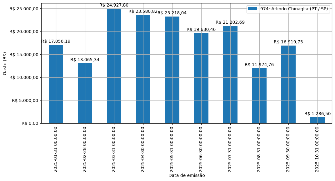 Gráfico com gastos líqüidos diários de Arlindo Chinaglia (PT/SP) em 2025.
