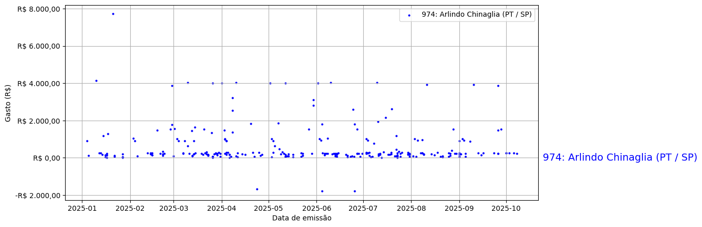 Gráfico com gastos líqüidos diários de Arlindo Chinaglia (PT/SP) em 2025.