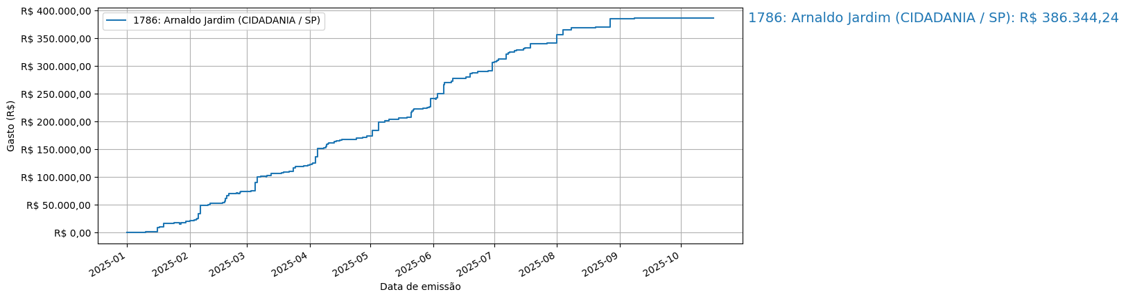 Gráfico com gastos líqüidos cumulativos de Arnaldo Jardim (CIDADANIA/SP) em 2025.