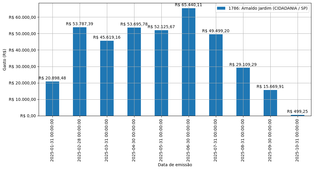 Gráfico com gastos líqüidos diários de Arnaldo Jardim (CIDADANIA/SP) em 2025.