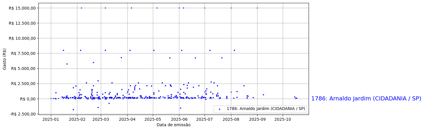 Gráfico com gastos líqüidos diários de Arnaldo Jardim (CIDADANIA/SP) em 2025.