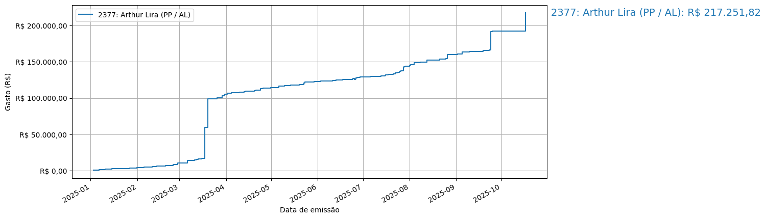 Gráfico com gastos líqüidos cumulativos de Arthur Lira (PP/AL) em 2025.