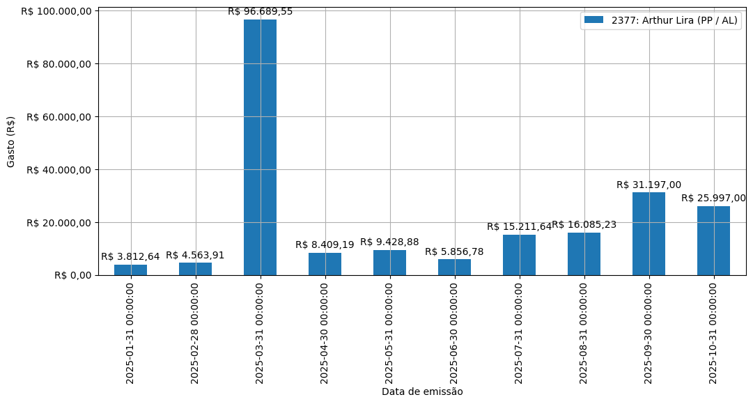 Gráfico com gastos líqüidos diários de Arthur Lira (PP/AL) em 2025.