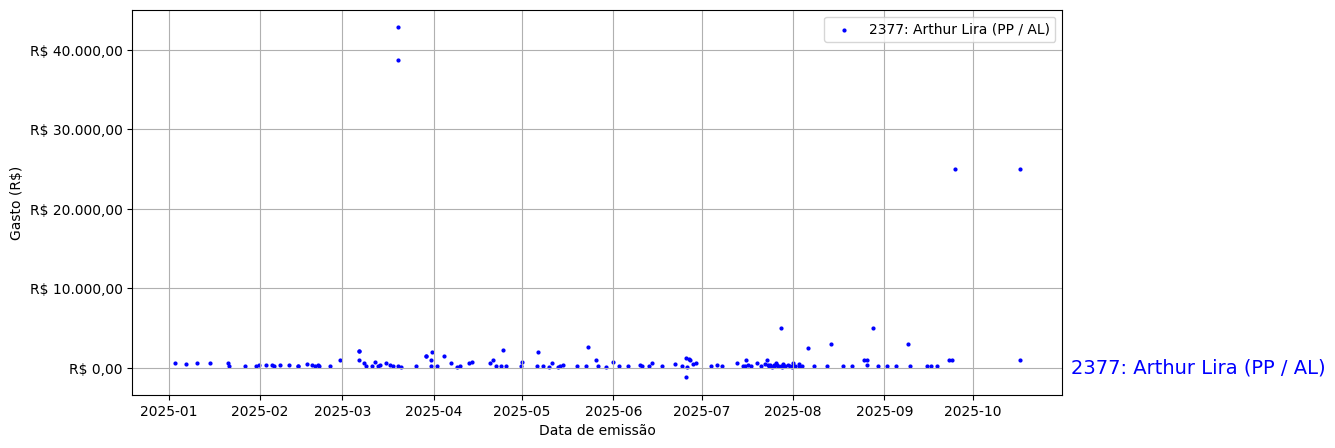 Gráfico com gastos líqüidos diários de Arthur Lira (PP/AL) em 2025.