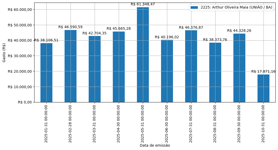 Gráfico com gastos líqüidos diários de Arthur Oliveira Maia (UNIÃO/BA) em 2025.