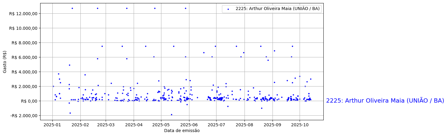 Gráfico com gastos líqüidos diários de Arthur Oliveira Maia (UNIÃO/BA) em 2025.
