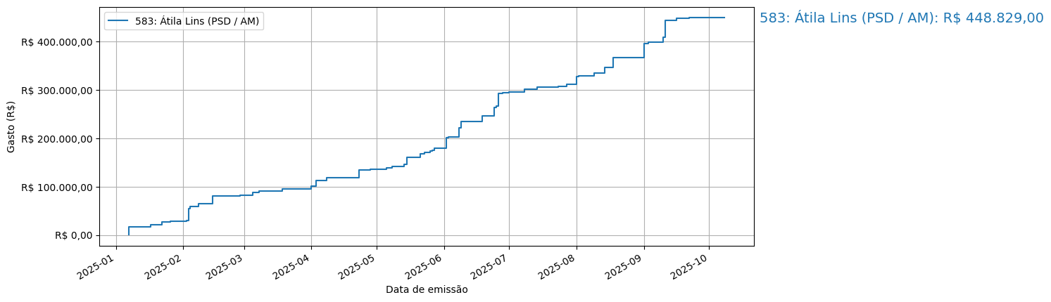 Gráfico com gastos líqüidos cumulativos de Átila Lins (PSD/AM) em 2025.