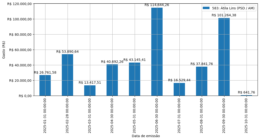 Gráfico com gastos líqüidos diários de Átila Lins (PSD/AM) em 2025.