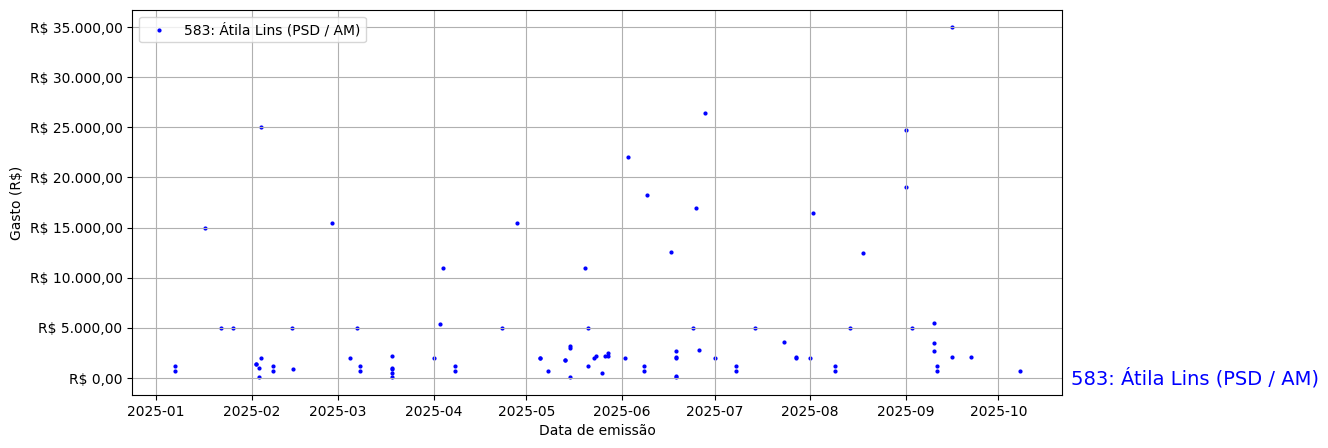 Gráfico com gastos líqüidos diários de Átila Lins (PSD/AM) em 2025.