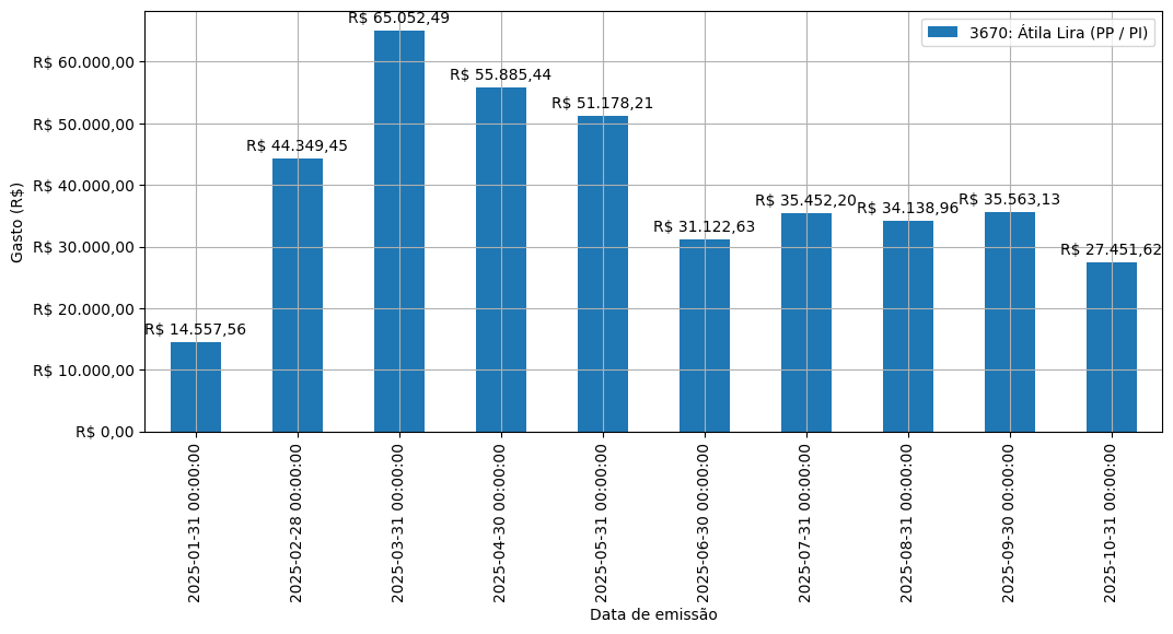 Gráfico com gastos líqüidos diários de Átila Lira (PP/PI) em 2025.