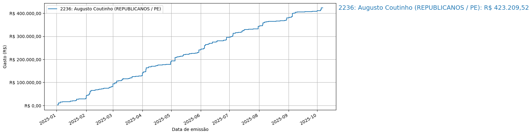 Gráfico com gastos líqüidos cumulativos de Augusto Coutinho (REPUBLICANOS/PE) em 2025.