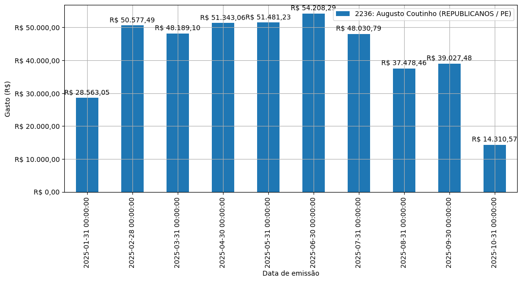 Gráfico com gastos líqüidos diários de Augusto Coutinho (REPUBLICANOS/PE) em 2025.