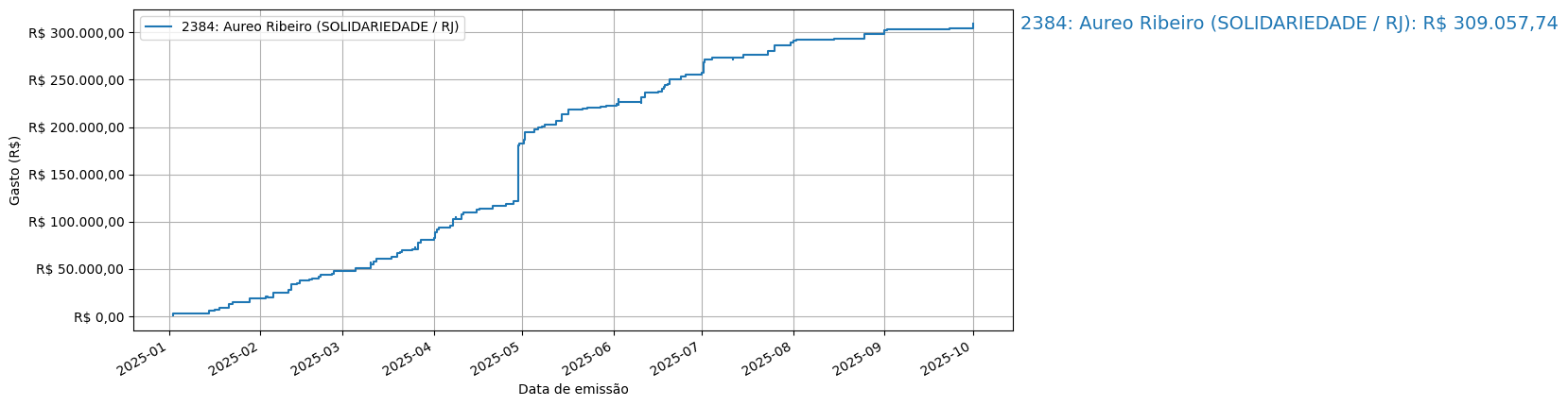 Gráfico com gastos líqüidos cumulativos de Aureo Ribeiro (SOLIDARIEDADE/RJ) em 2025.