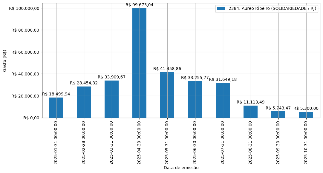 Gráfico com gastos líqüidos diários de Aureo Ribeiro (SOLIDARIEDADE/RJ) em 2025.