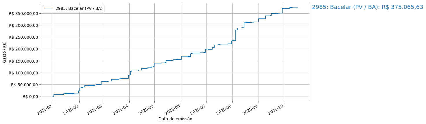 Gráfico com gastos líqüidos cumulativos de Bacelar (PV/BA) em 2025.