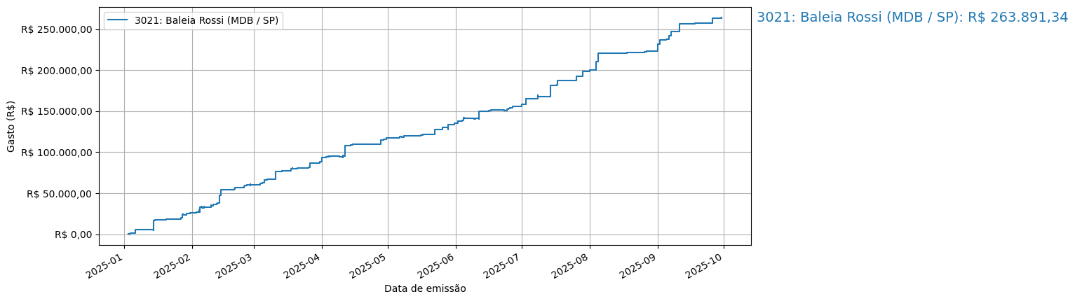 Gráfico com gastos líqüidos cumulativos de Baleia Rossi (MDB/SP) em 2025.