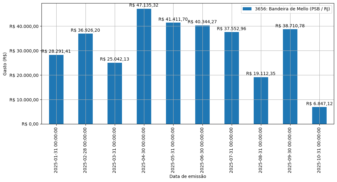 Gráfico com gastos líqüidos diários de Bandeira de Mello (PSB/RJ) em 2025.