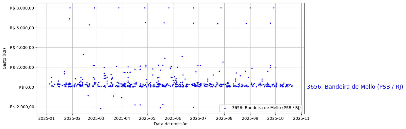 Gráfico com gastos líqüidos diários de Bandeira de Mello (PSB/RJ) em 2025.