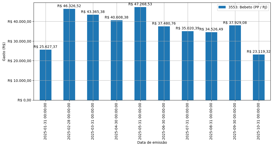 Gráfico com gastos líqüidos diários de Bebeto (PP/RJ) em 2025.