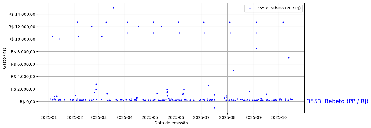Gráfico com gastos líqüidos diários de Bebeto (PP/RJ) em 2025.