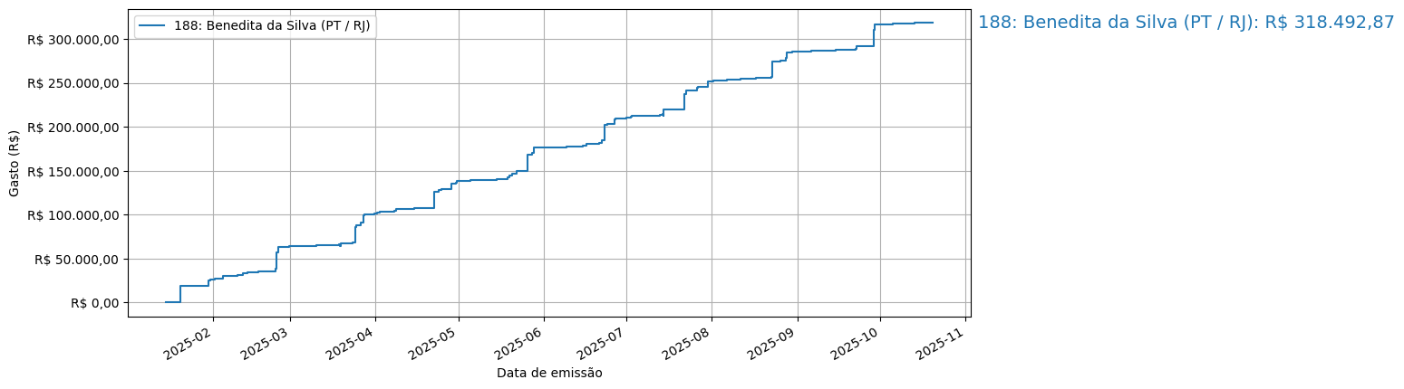 Gráfico com gastos líqüidos cumulativos de Benedita da Silva (PT/RJ) em 2025.