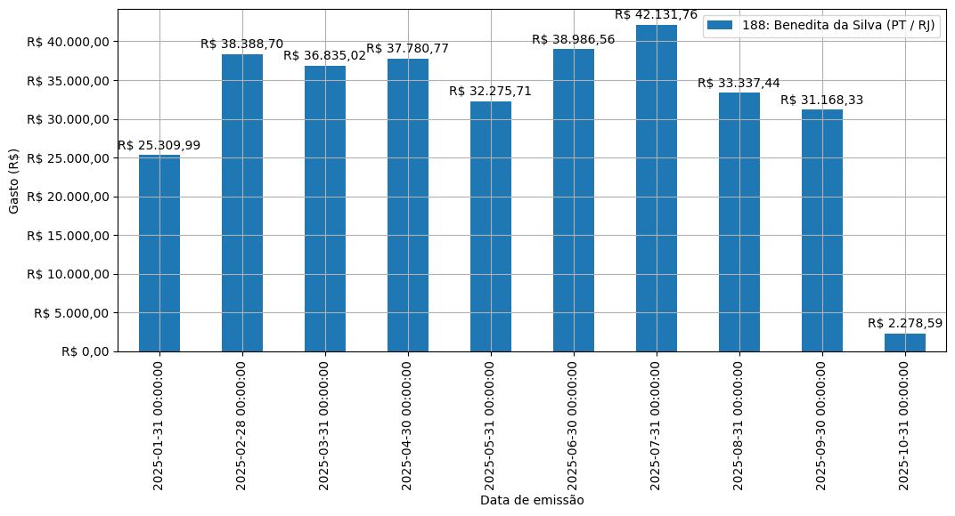 Gráfico com gastos líqüidos diários de Benedita da Silva (PT/RJ) em 2025.