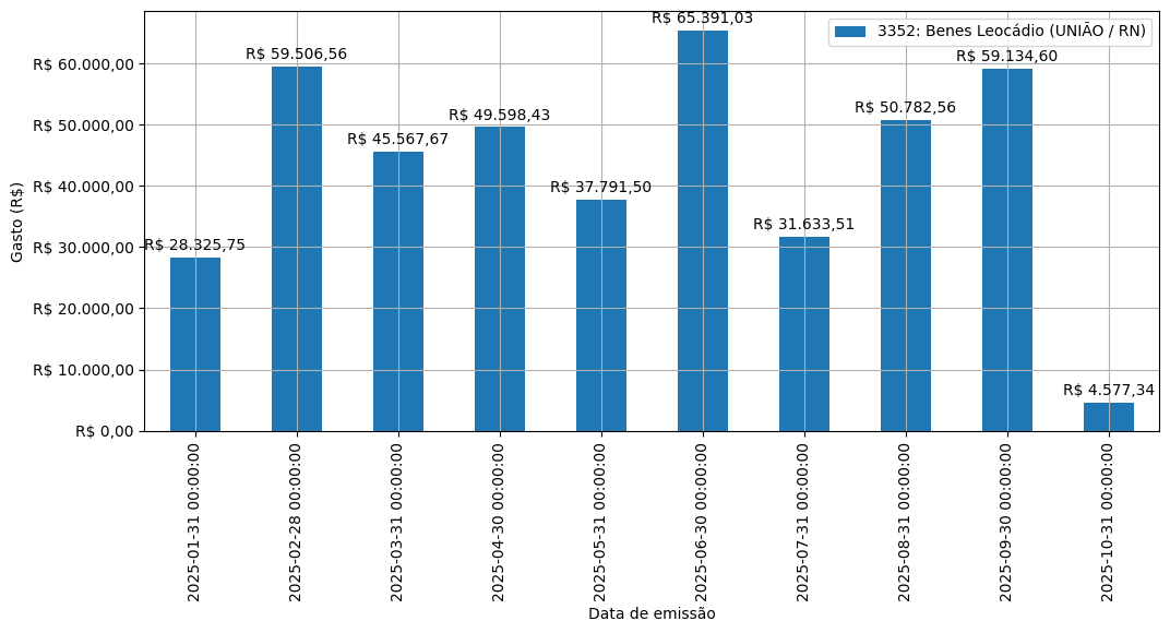 Gráfico com gastos líqüidos diários de Benes Leocádio (UNIÃO/RN) em 2025.