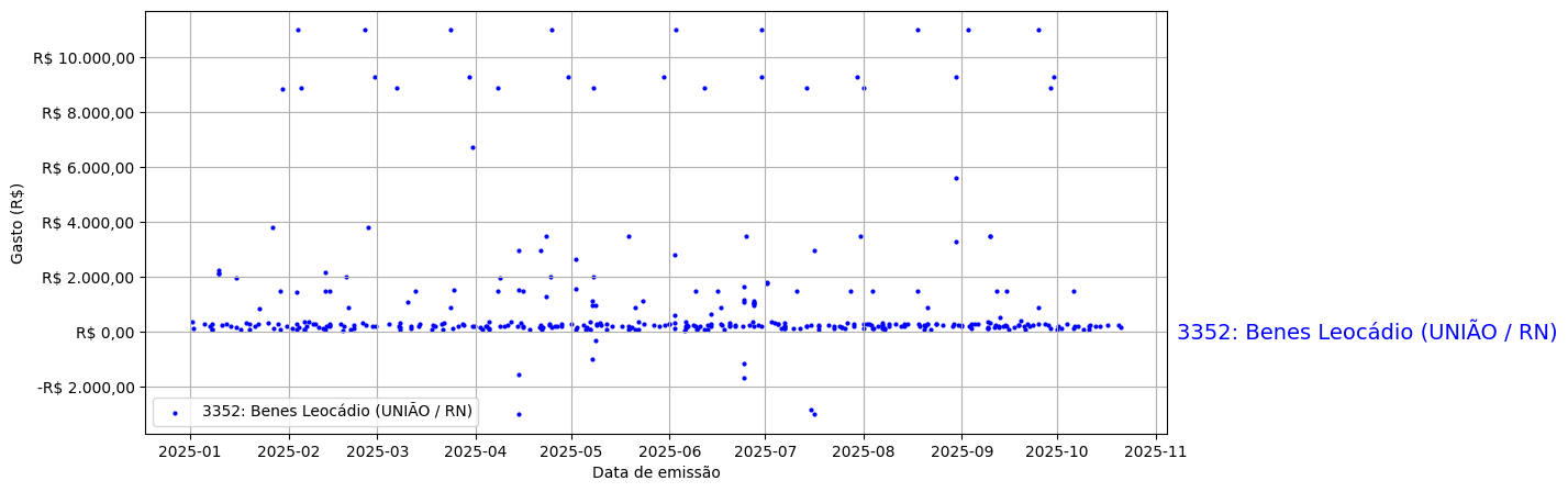 Gráfico com gastos líqüidos diários de Benes Leocádio (UNIÃO/RN) em 2025.