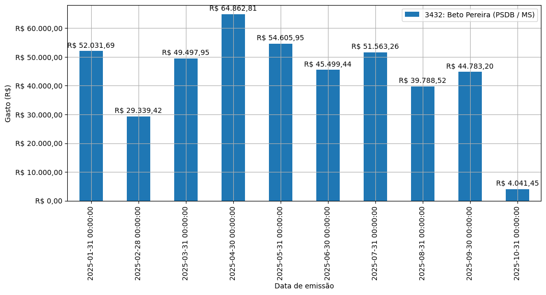 Gráfico com gastos líqüidos diários de Beto Pereira (PSDB/MS) em 2025.