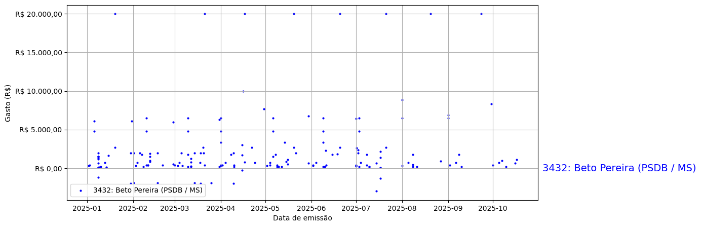 Gráfico com gastos líqüidos diários de Beto Pereira (PSDB/MS) em 2025.