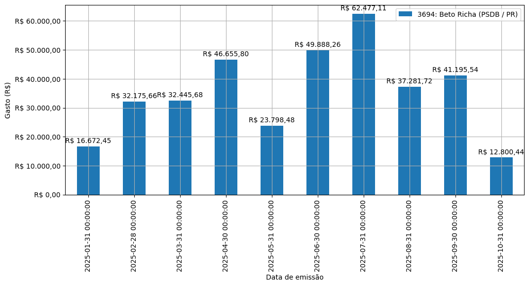 Gráfico com gastos líqüidos diários de Beto Richa (PSDB/PR) em 2025.