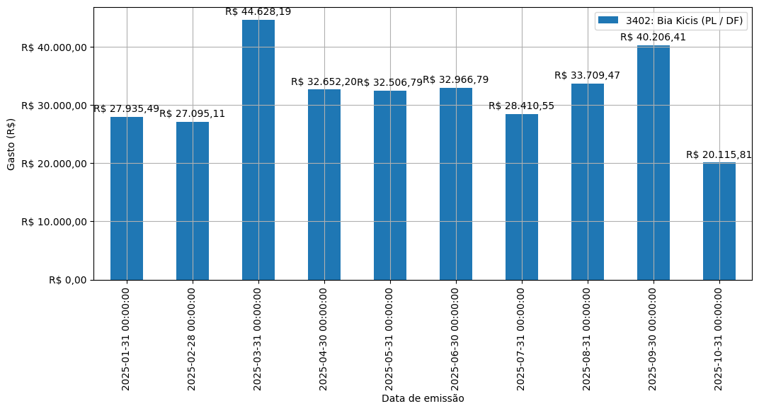 Gráfico com gastos líqüidos diários de Bia Kicis (PL/DF) em 2025.