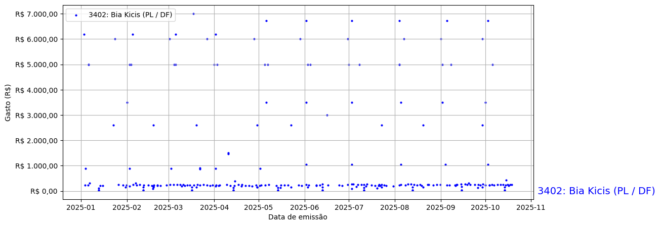 Gráfico com gastos líqüidos diários de Bia Kicis (PL/DF) em 2025.