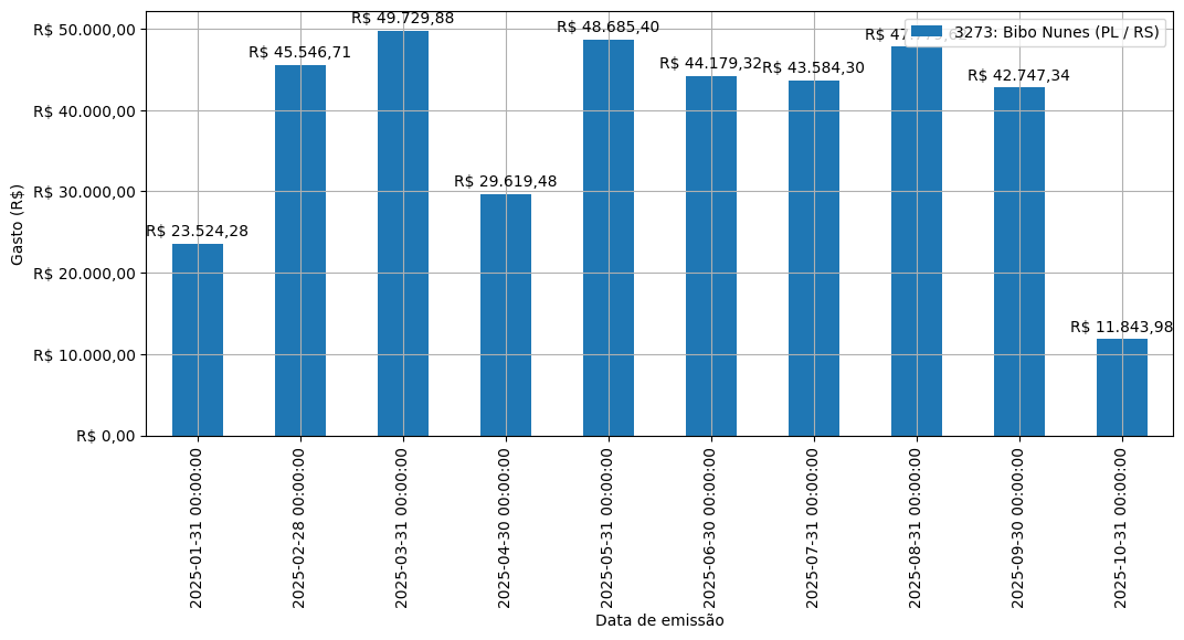 Gráfico com gastos líqüidos diários de Bibo Nunes (PL/RS) em 2025.