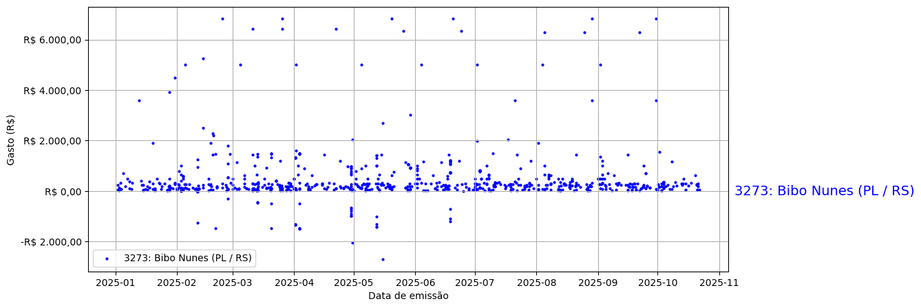 Gráfico com gastos líqüidos diários de Bibo Nunes (PL/RS) em 2025.