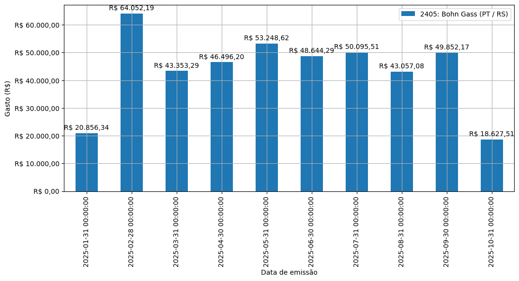 Gráfico com gastos líqüidos diários de Bohn Gass (PT/RS) em 2025.