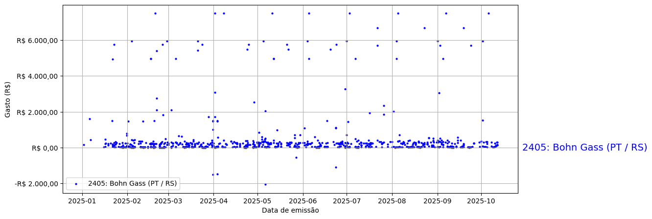 Gráfico com gastos líqüidos diários de Bohn Gass (PT/RS) em 2025.