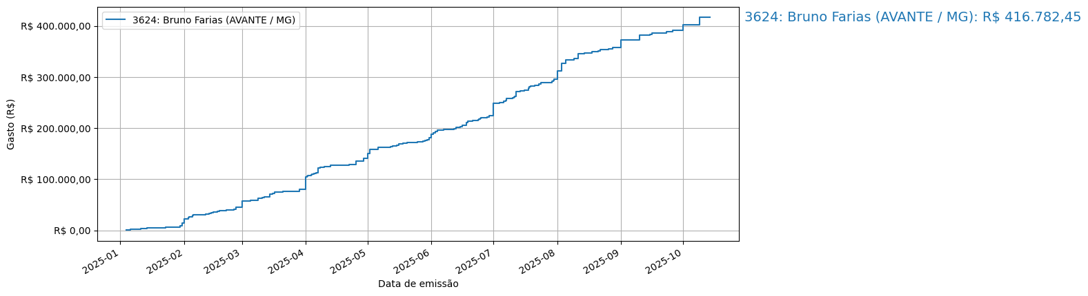 Gráfico com gastos líqüidos cumulativos de Bruno Farias (AVANTE/MG) em 2025.