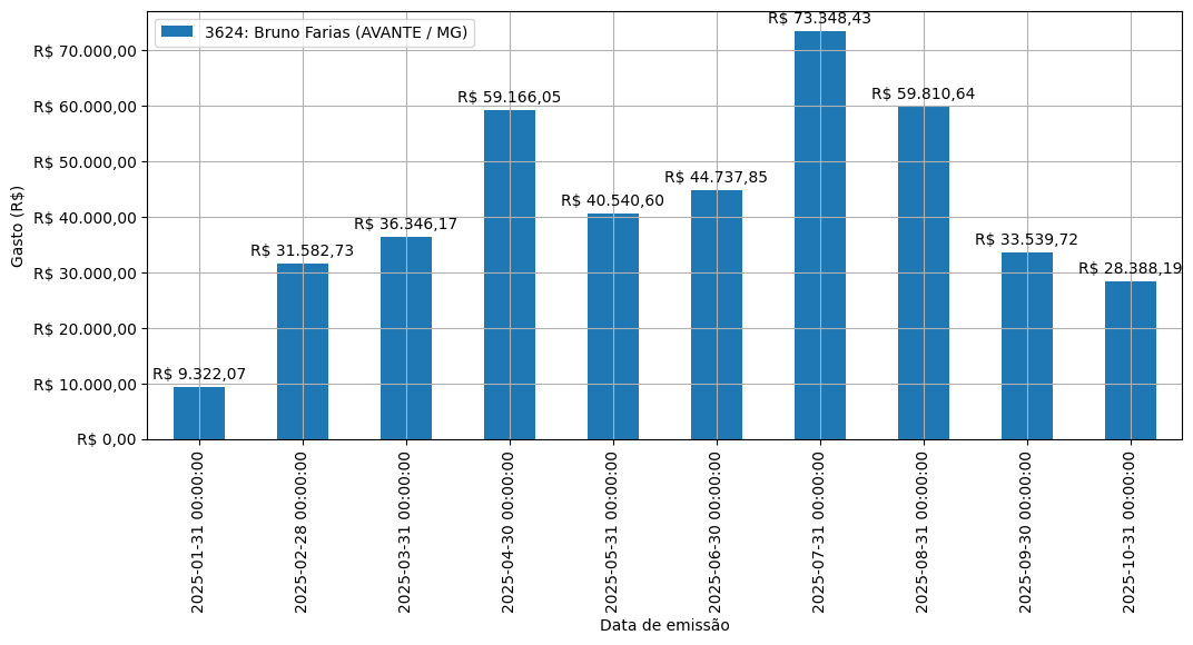 Gráfico com gastos líqüidos diários de Bruno Farias (AVANTE/MG) em 2025.