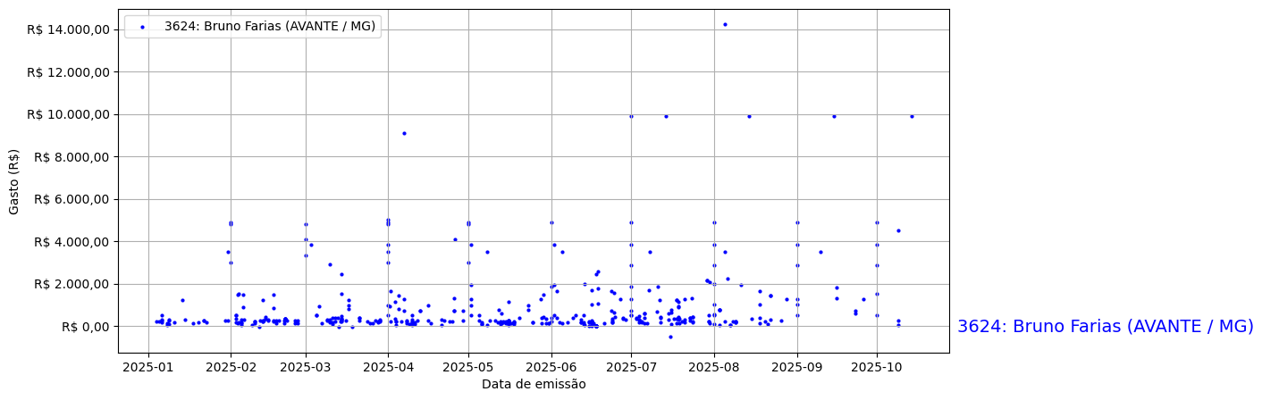 Gráfico com gastos líqüidos diários de Bruno Farias (AVANTE/MG) em 2025.