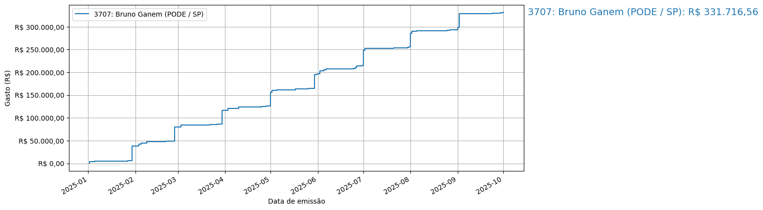 Gráfico com gastos líqüidos cumulativos de Bruno Ganem (PODE/SP) em 2025.