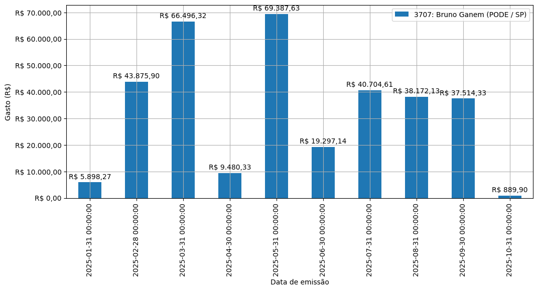 Gráfico com gastos líqüidos diários de Bruno Ganem (PODE/SP) em 2025.