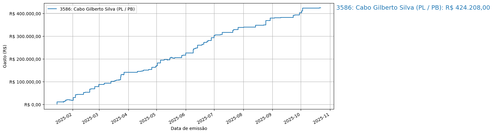 Gráfico com gastos líqüidos cumulativos de Cabo Gilberto Silva (PL/PB) em 2025.