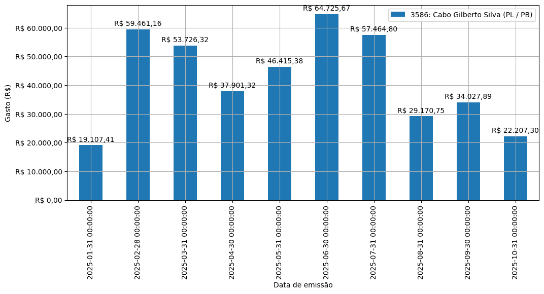 Gráfico com gastos líqüidos diários de Cabo Gilberto Silva (PL/PB) em 2025.