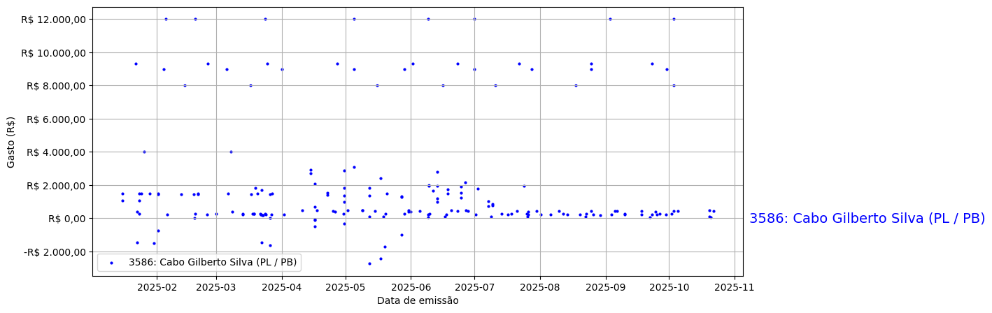 Gráfico com gastos líqüidos diários de Cabo Gilberto Silva (PL/PB) em 2025.