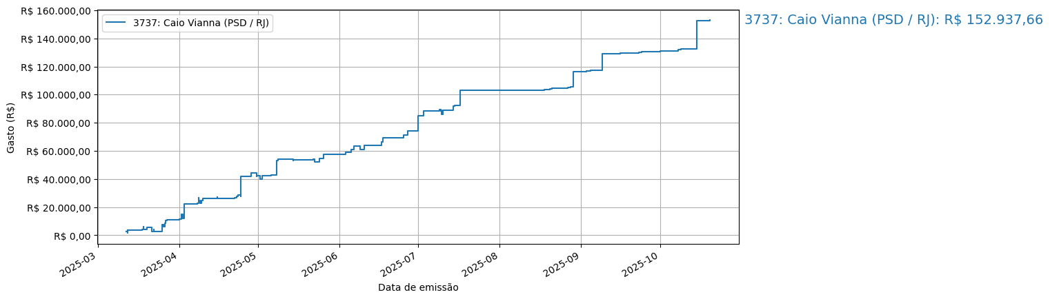 Gráfico com gastos líqüidos cumulativos de Caio Vianna (PSD/RJ) em 2025.