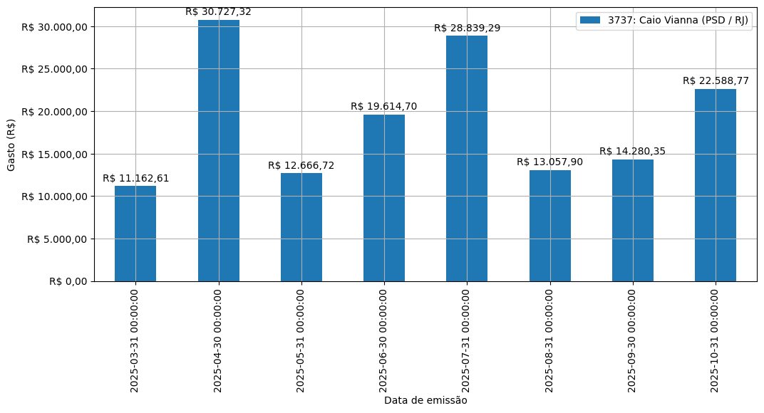 Gráfico com gastos líqüidos diários de Caio Vianna (PSD/RJ) em 2025.