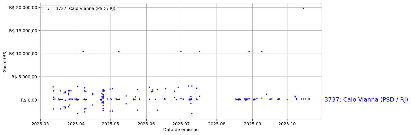 Gráfico com gastos líqüidos diários de Caio Vianna (PSD/RJ) em 2025.
