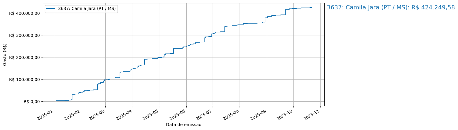 Gráfico com gastos líqüidos cumulativos de Camila Jara (PT/MS) em 2025.