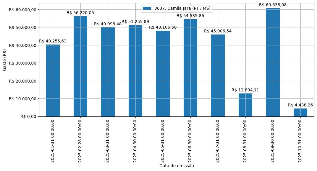 Gráfico com gastos líqüidos diários de Camila Jara (PT/MS) em 2025.